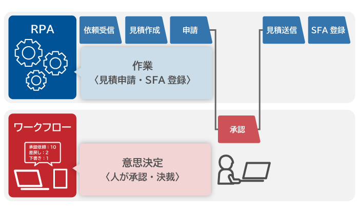 RPA連携