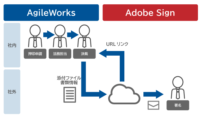 文書押印電子化 （Adobe Sign連携）