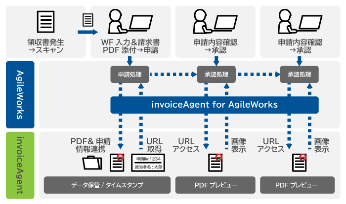 電子帳簿保存法対応（invoiceAgent連携）