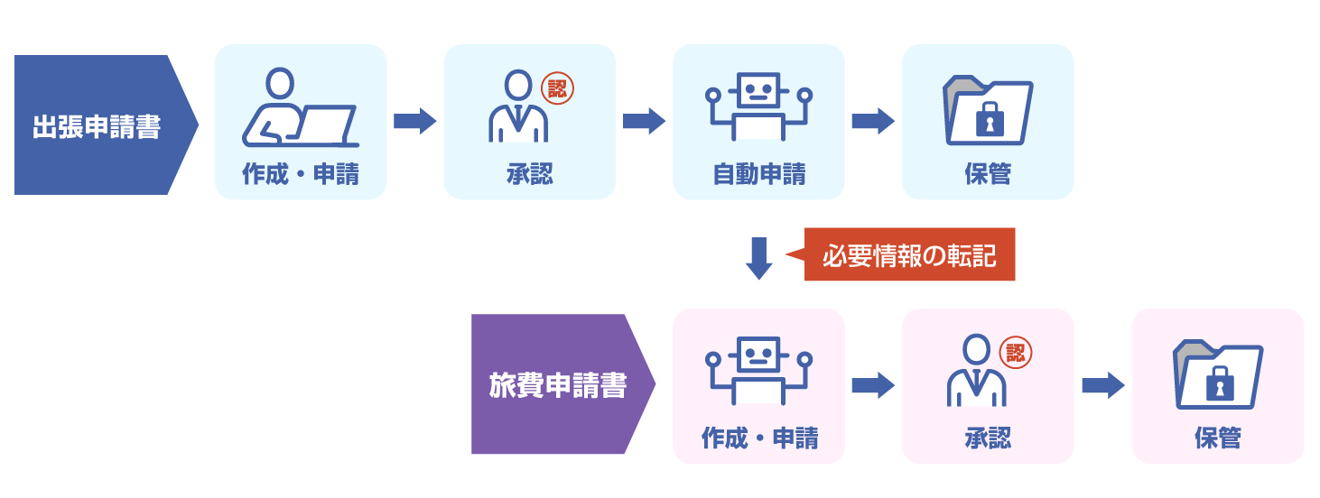 関連書類の自動申請機能