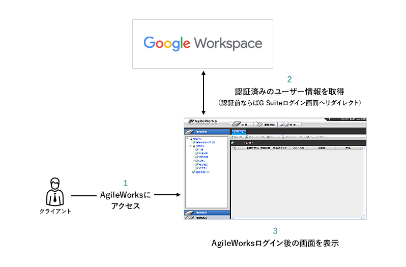 Google WorkspaceとAgileWorksの連携