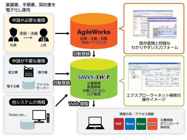 全文検索システム「SAVVY/EWAP」と「AgileWorks」の連携を利用した「稟議・申請業務の電子化」＋「企業内情報の検索・活用」の例