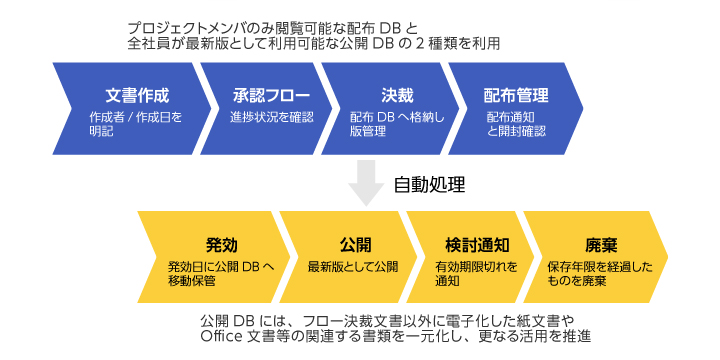 文書作成（作成者/作成日を明記）→承認フロー（進捗状況を確認）→決裁（配布DBへ格納し版管理）→（自動処理）→発行（発行日に公開DBへ移動管理）→公開（最新版として公開）→検討通知（有効期限切れを通知）→廃棄（保存年限を経過したものを廃棄）