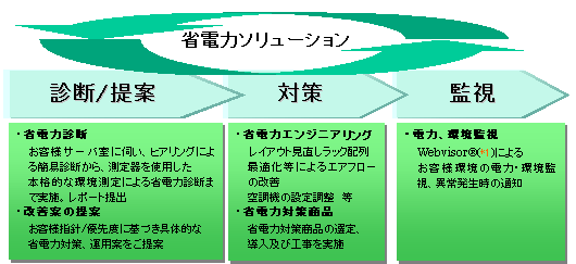 省電力ソリューション