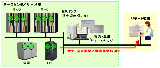 環境の「見える化」