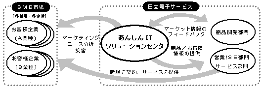 あんしんITソリューションセンタの位置付けと役割