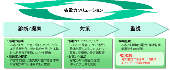 省電力ソリューション