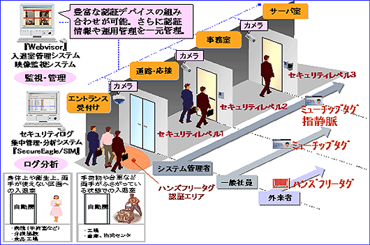 Webvisor® 入退室システム