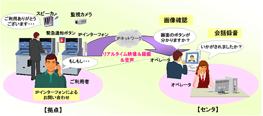 ＡＴＭ用ＩＰインターフォン・通話録音システムの概要図