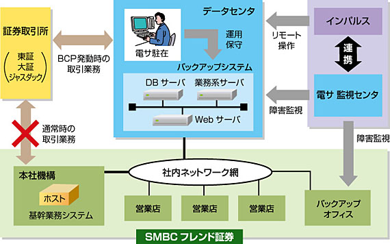 日立電サ・データセンタを利用した株式受発注バックアップシステムの構成