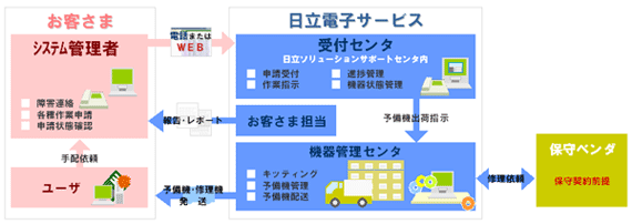 OFITLCM on demandの提供イメージ