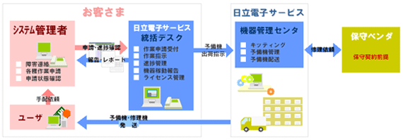 OFITLCM on siteの提供イメージ