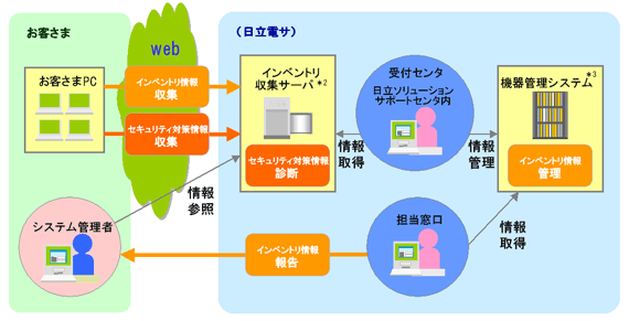 サービス内容とメリット