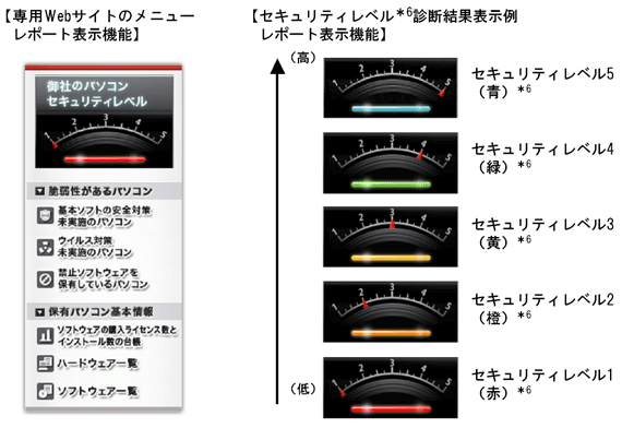 専用Webサイトのメニューとセキュリティレベル診断結果表示例