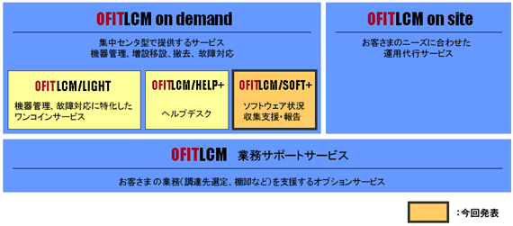 OFITLCMサービス体系