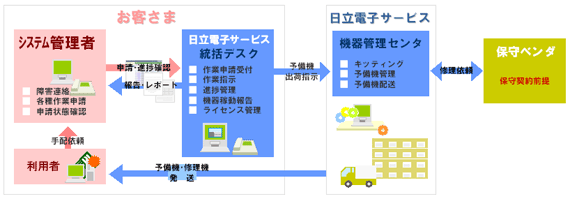 OFITLCM on siteの提供イメージ