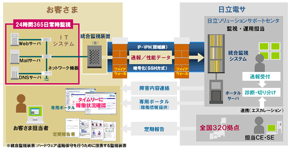 今回の「システム監視ライトプラン」の特長