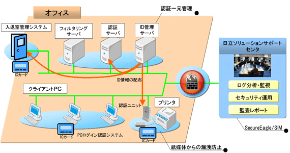 オフィス全体のセキュリティ対策をカバー