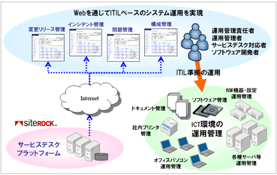 SaaS型サービスデスク プラットフォーム 利用イメージ