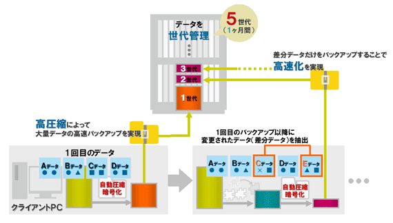 バックアップ方式とデータ管理 イメージ図