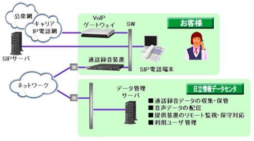 「RecMate」IP電話対応版のサービスイメージ