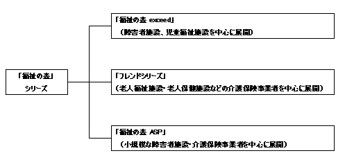 日立情報の新介護・福祉システム事業体制（承継後）