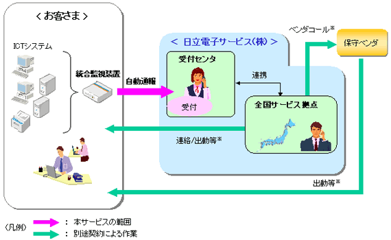 マルチベンダシステムサポートサービス イメージ図