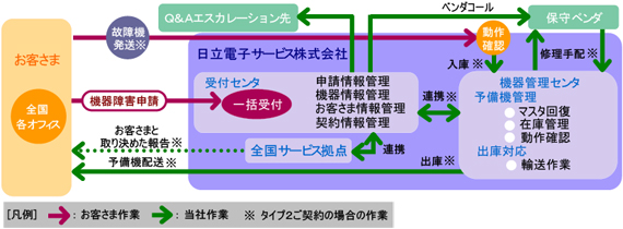 サービス提供の体制