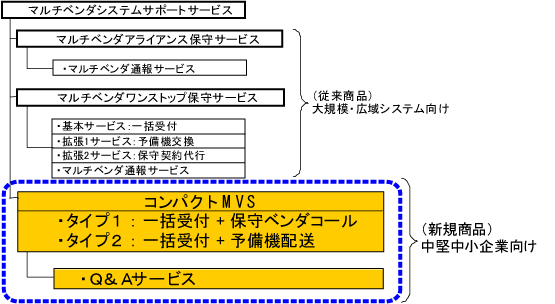 サービスの位置付け