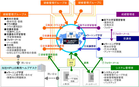 「HIPLUS/enterprise」ご利用イメージ図