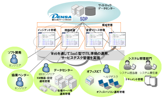 Service Desk Platform サービス概要図