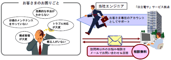 当社エンジニアがお客さま専任のアカウントとしてサポート。訪問時以外のお悩み相談はメールでお問い合わせ＆回答（相談無料）