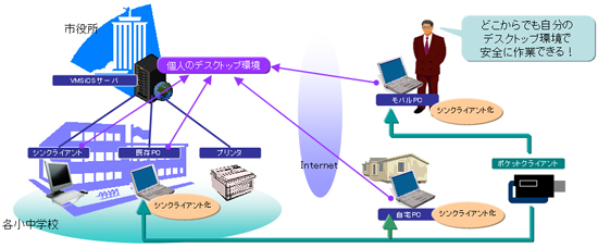 那須塩原市に納入した「VMSiCS」のシステム概要図