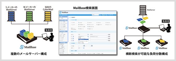 メールアーカイブシステム「MailBase」 イメージ図
