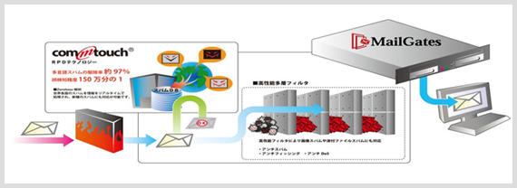 スパム対策システム「MailGatesPro」 イメージ図