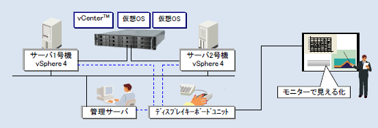 VMware vSphere（TM）仮想化デモンストレーション構成の例