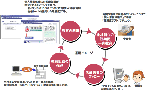 【教育の準備】個人情報保護法の基礎知識が学習できるコンテンツを提供。・新JIS（JIS Q15001:2006）に対応した学習内容。・合格レベルを設定した理解度テスト。【全社員への短期間一斉教育】（学習者） 時間や場所の制約のないeラーニングで、「個人情報保護法」の学習。「理解度テスト」でチェック。【未受講者のフォロー】（管理者）リアルタイムな進ちょく管理。未実施者のフォロー。【教育記録の作成】（教育実施記録）全社員の学習およびテスト結果一覧表を集計。集計結果の一括出力（CSVファイル）。教育実施記録が完成。