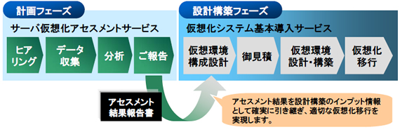 「サーバ仮想化アセスメントサービス」から設計構築までのながれ