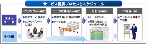 「サーバ仮想化アセスメントサービス」のサービス提供プロセスとスケジュール