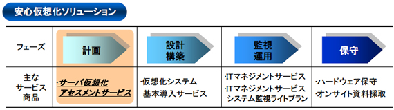 安心仮想化ソリューションとは