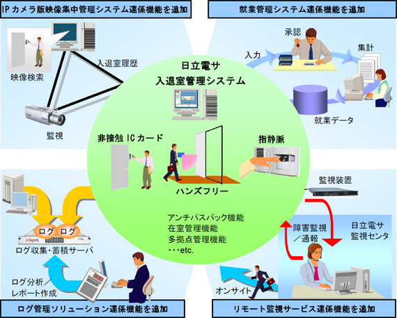 日立電サ 入退室管理システム