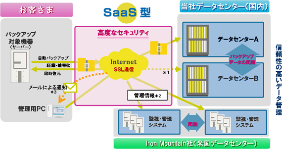 図1．サービス全体像