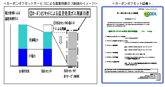 カーボンオフセットサービスによる温室効果ガス削減のイメージとカーボンオフセット証書