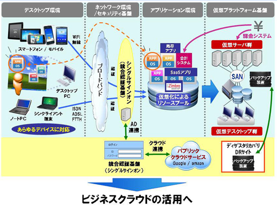 プライベートクラウド構築ソリューションの全体構造