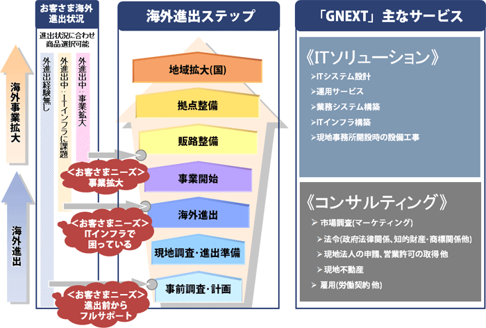 「GNEXT」海外進出支援サービス のイメージ図