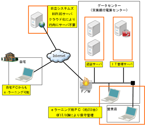 新ｅ-ラーニングシステムの構成図