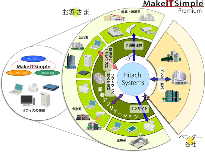 「Make IT Simple® Premium」の導入イメージ