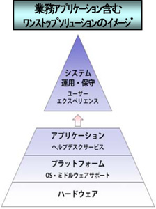 業務アプリケーション含むワンストップソリューションのイメージ