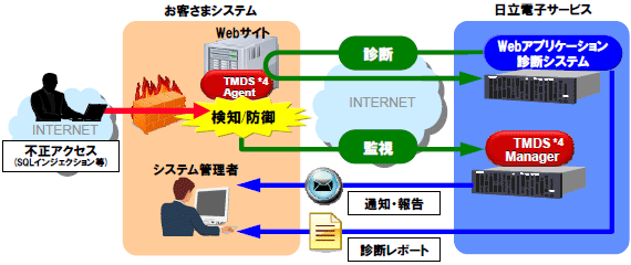 Webサイトプロテクションサービス概要