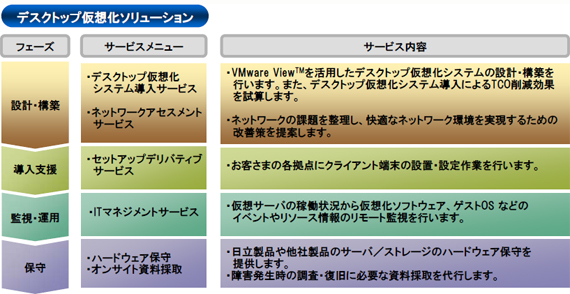 設計・構築
デスクトップ仮想化システム導入サービス、ネットワークアセスメントサービス
VMware View(TM)を活用したデスクトップ仮想化システムの設計・構築を行います。
また、デスクトップ仮想化システム導入によるTCO削減効果を試算します。
ネットワークの課題を整理し、快適なネットワーク環境を実現するための改善策を提案します。
導入支援
セットアップデリバティブサービス
お客さまの各拠点にクライアント端末の設置・設定作業を行います。
監視・運用
ITマネジメントサービス
仮想サーバの稼働状況から仮想化ソフトウェア、ゲストOS などのイベントやリソース情報のリモート監視を行います。
保守
ハードウェア保守、オンサイト資料採取
日立製品や他社製品のサーバ／ストレージのハードウェア保守を提供します。
障害発生時の調査・復旧に必要な資料採取を代行します。